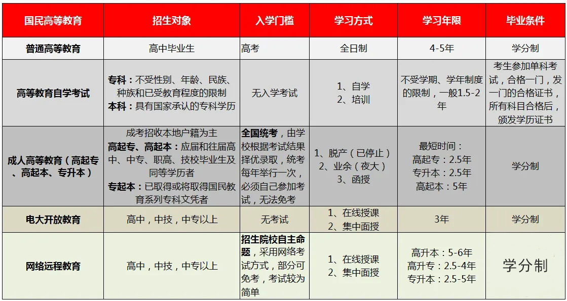 提升学历的几种方法解读